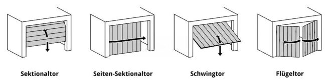Grafik zeigt die vier verschieden Tor-Varianten | © tor7.de