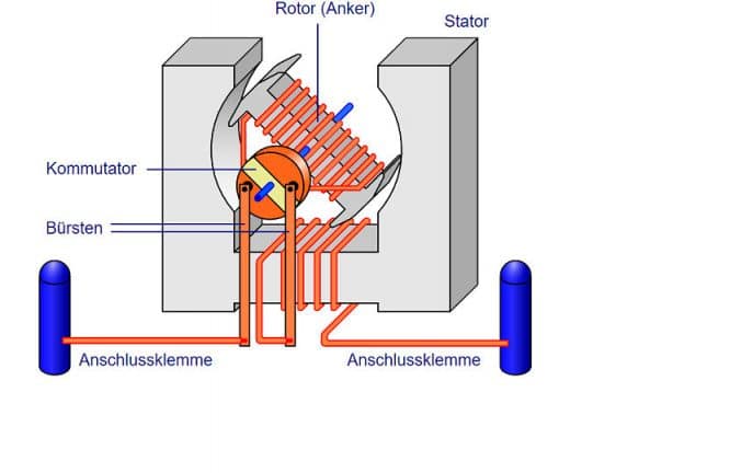 Reihenschlussmotor mit Stator, Rotor, Polwender (Kommutator)